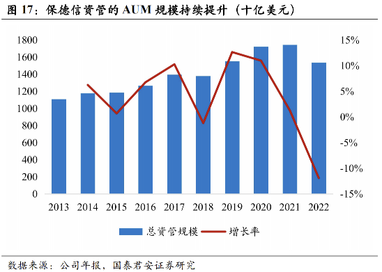 【国君非银|全球保险资管镜览系列报告之三】保德信:客需为导向的全能型保险资管巨头