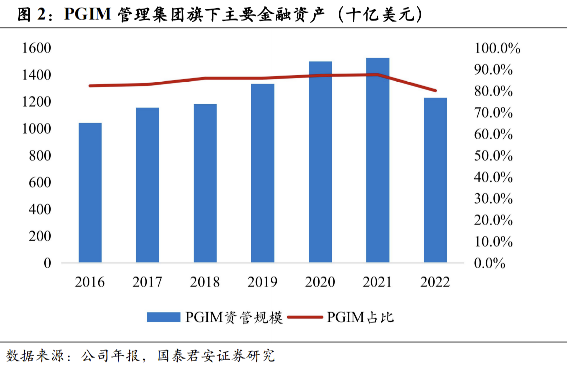 【国君非银|全球保险资管镜览系列报告之三】保德信:客需为导向的全能型保险资管巨头
