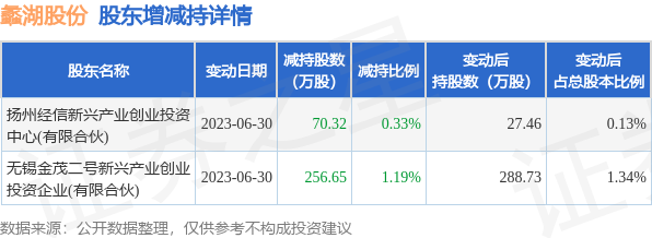 7月4日蠡湖股份发布公告,其股东减持326.97万股