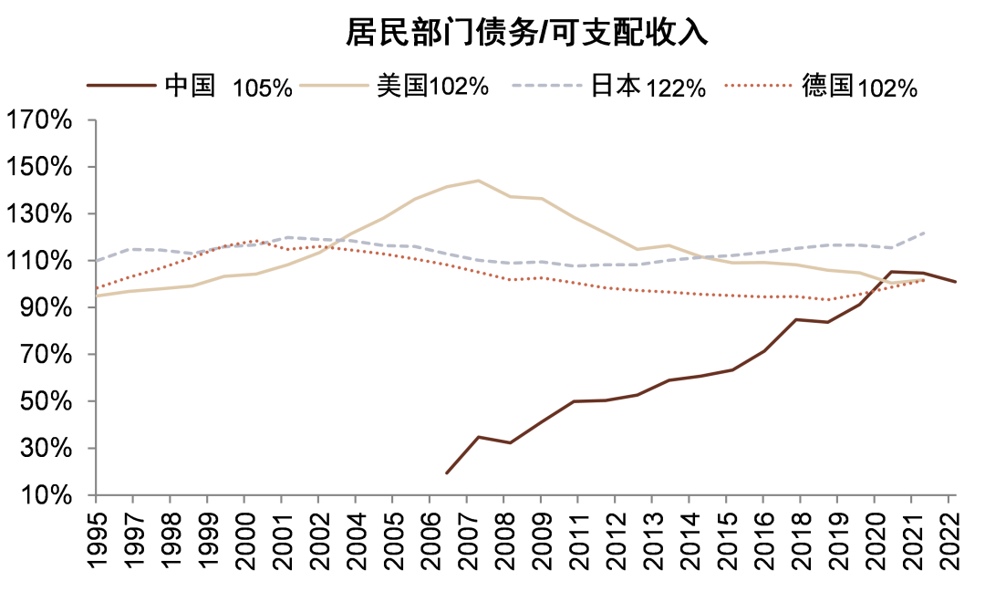 注:中国数据更新至2022年,美国、日本、德国数据截至2021年 资料来源:OECD,Wind,中金公司研究部