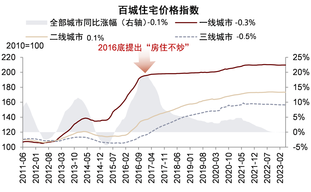 注:数据截至2023年5月31日 资料来源:Wind,中金公司研究部