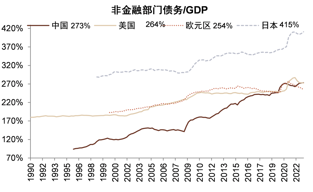 注:政府部门债务/GDP以市值计算,与图9/10有口径差异 资料来源:BIS,IMF,中国社科院,中金公司研究部