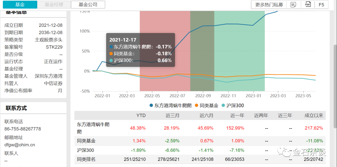 一张截图疯传,但斌半年收益率80%?到底有多假!