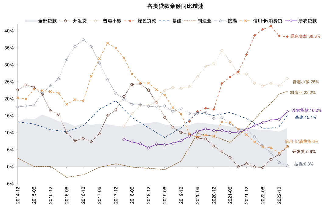注:数据截至1Q23 资料来源:中国人民银行,Wind,中金公司研究部