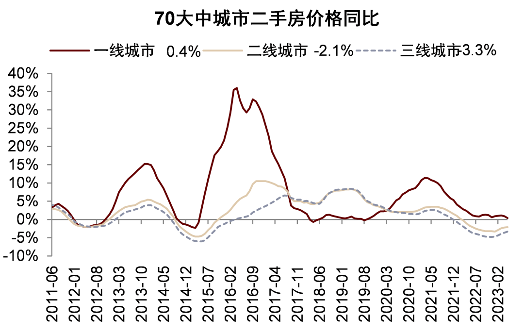 注:数据截至2023年5月31日 资料来源:国家统计局,中金公司研究部