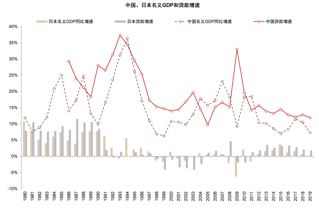 注:数据截至2019年 资料来源:中国人民银行,国家统计局,日本内阁府,日本央行,Wind,中金公司研究部