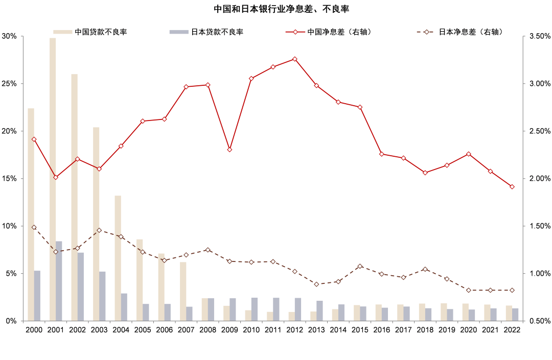 资料来源:世界银行,金融监管总局,日本央行,中金公司研究部
