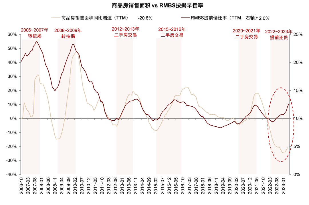 资料来源:国家统计局,人民银行,贝壳研究院,Wind,中金公司研究部