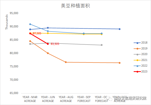美国农业部美豆播种面积报告点评