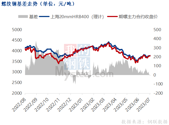 期钢震荡偏强，钢价多数跟涨