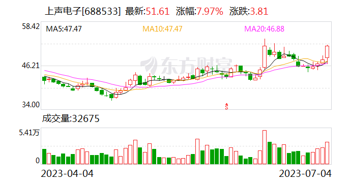 上声电子：发行可转债5.20亿元，申购日为7月6日