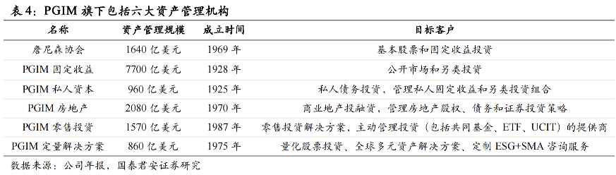【国君非银|全球保险资管镜览系列报告之三】保德信:客需为导向的全能型保险资管巨头