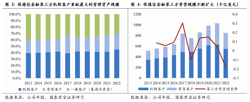 【国君非银|全球保险资管镜览系列报告之三】保德信:客需为导向的全能型保险资管巨头