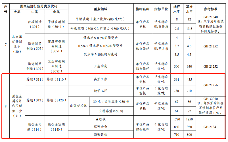 发改委发布《工业重点领域能效标杆水平和基准水平（2023年版）》