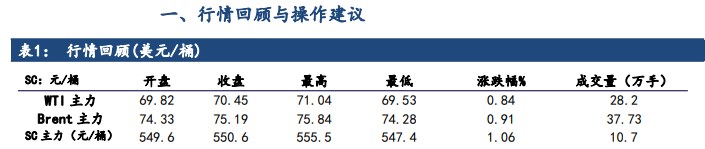 市场供应相对偏紧 油价中枢或存上行动力