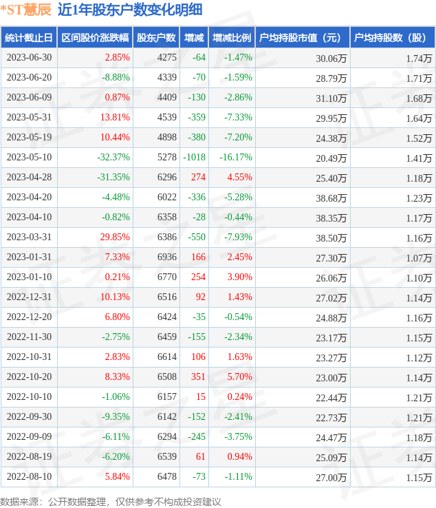 *ST慧辰(688500)6月30日股东户数0.43万户，较上期减少1.47%