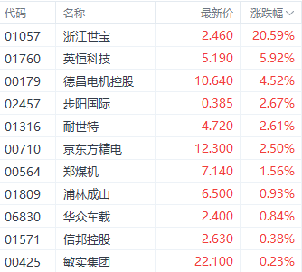 注:汽车零件股表现