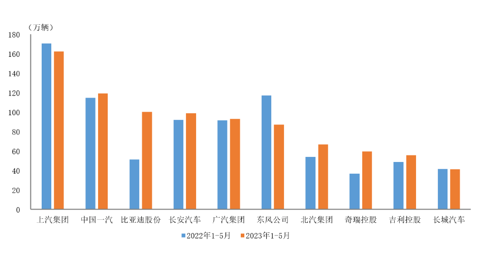 中汽协：5 月我国整车出口 43.8 万辆，同比增长 92.8%