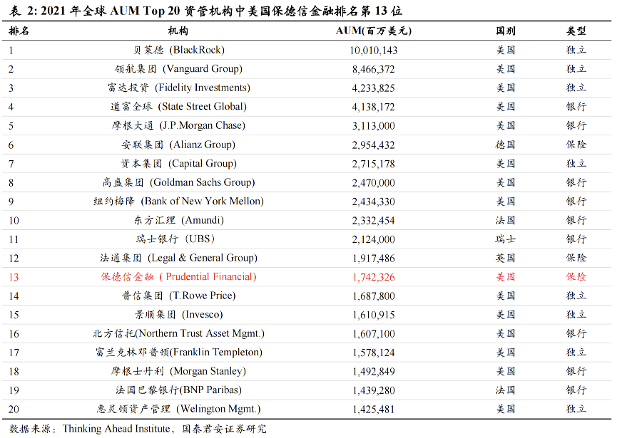 【国君非银|全球保险资管镜览系列报告之三】保德信:客需为导向的全能型保险资管巨头