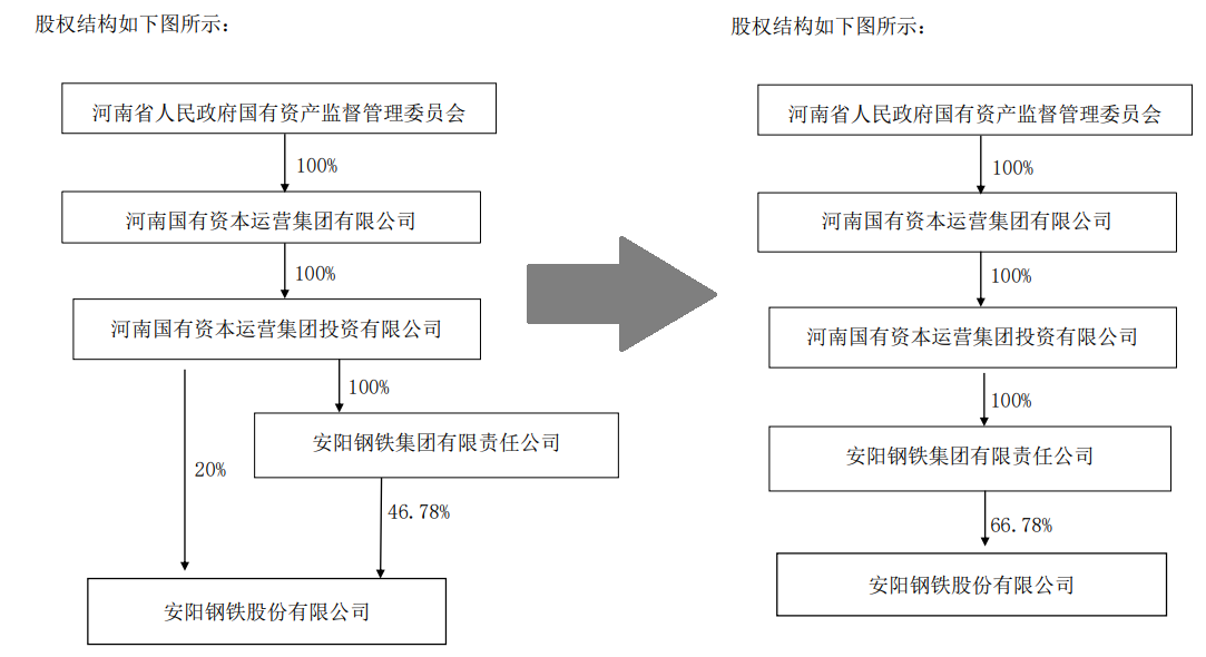 本次股权划转前(左)后(右)对比 图片来源:公告截图拼接