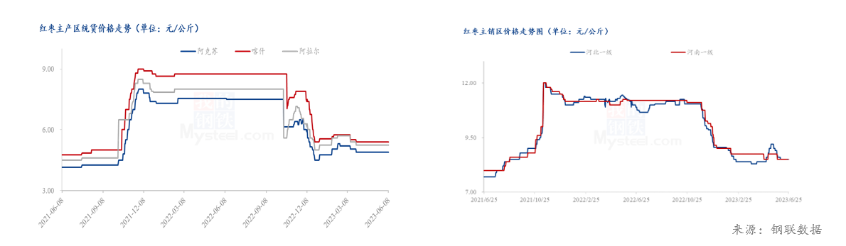 Mysteel解读：2023年上半年红枣行业现状与展望