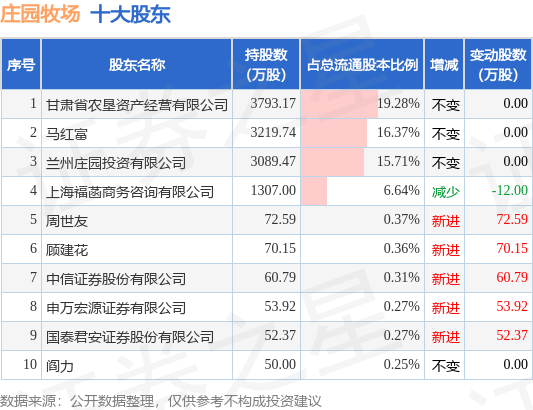 7月5日庄园牧场发布公告，其股东减持93.26万股
