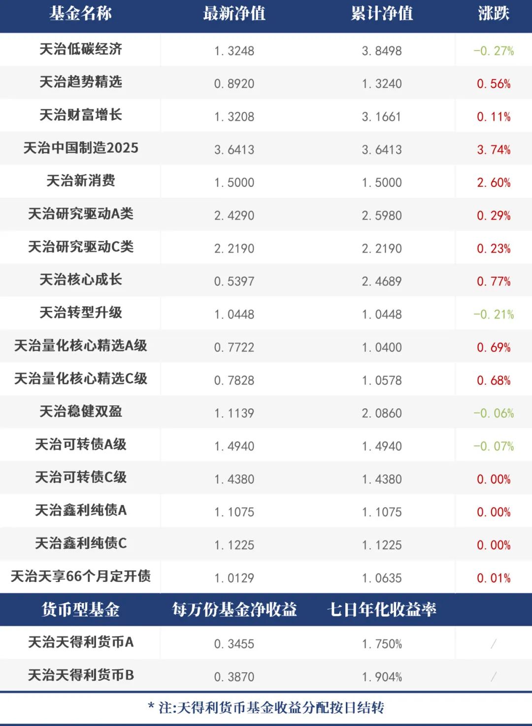 【每日净值】天治中国制造2025+3.74%