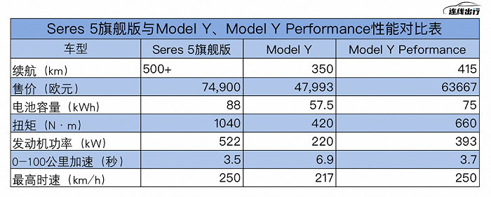 Seres 5顶配性与Model Y和Model Y Performance性能对比,信息来源于公开资料,连线出行制表