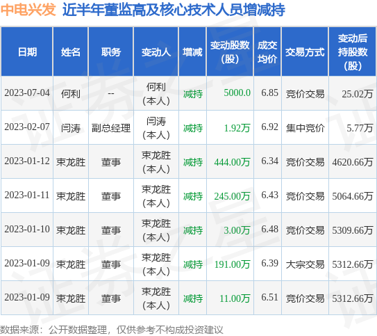 中电兴发:7月4日何利减持公司股份合计5000股