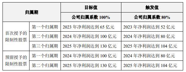 天合光能：“65折”股权激励业绩目标过低，实控人兄弟俩才是最大赢家
