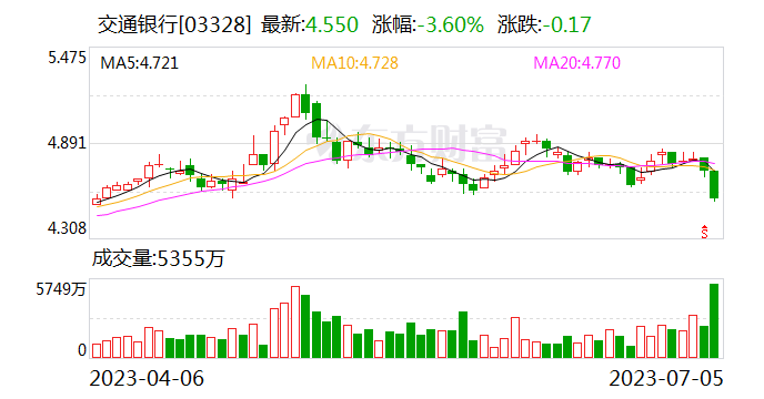 交通银行：拟10派3.73元 7月12日共计派发现金红利277亿元