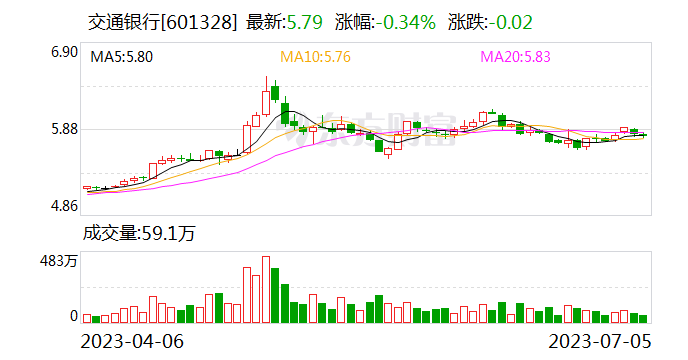 交通银行：拟10派3.73元 7月12日共计派发现金红利277亿元