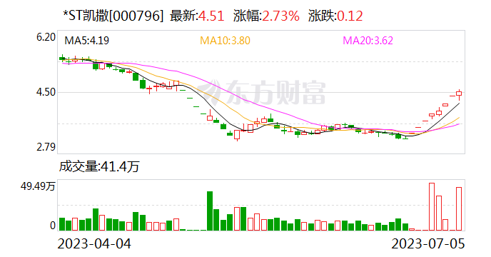 近8个交易日飙涨近41% *ST凯撒：未来能否进入正式重整程序尚存在重大不确定性