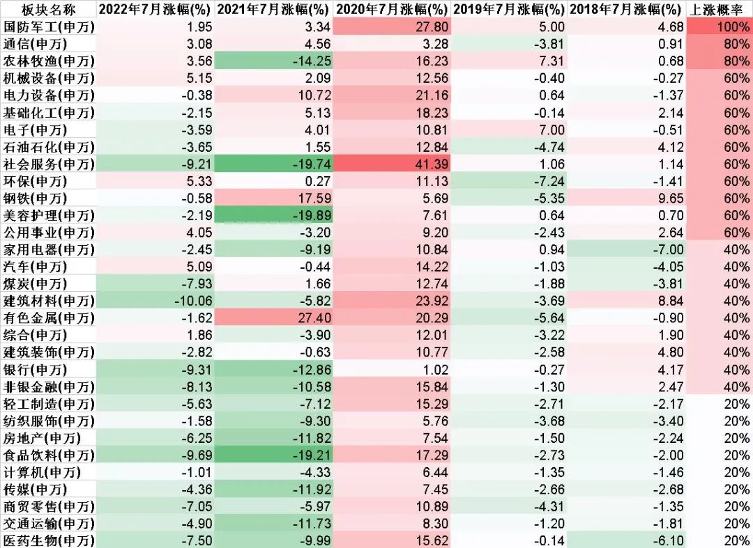 7月谁上涨概率最大？这个板块年年正收益
