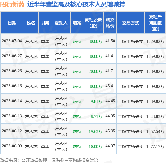 昭衍新药：7月4日公司高管左从林减持公司股份合计30万股
