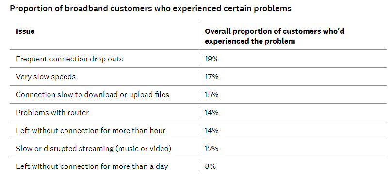 2022 年英国宽带调查:费用涨了 14%,问题依然不少