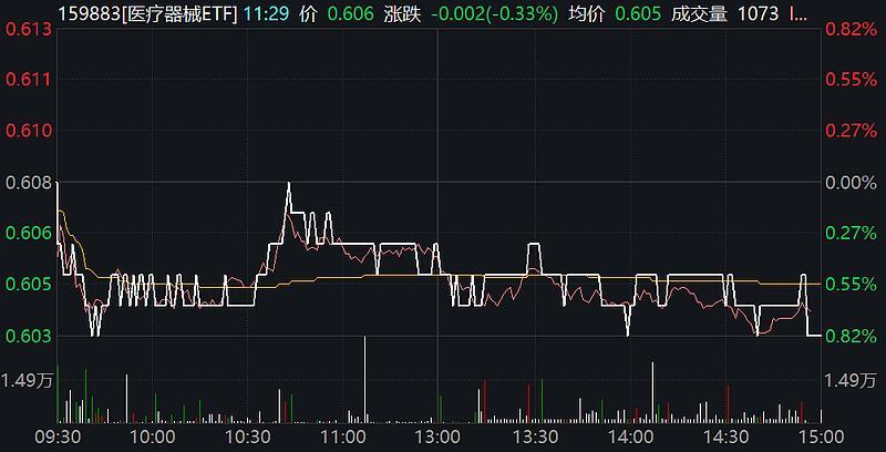 我国创新药械研发上市迎来爆发期,医疗器械ETF跌0.82%,机构看好这些