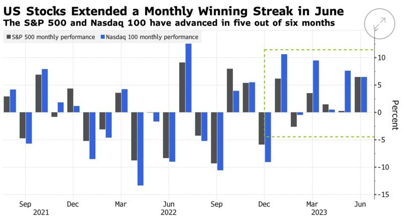 下半年涨势玄了？花旗：美股期权仓位显示出回调风险