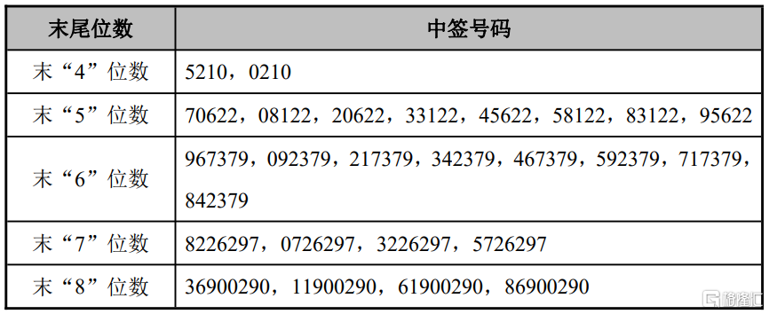 盘古智能(301456.SZ)披露中签结果：中签号码共有3.3577万个
