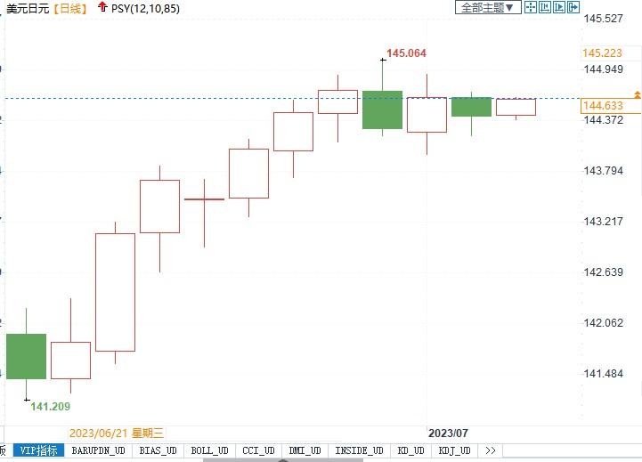 专家称若美日波动性上升逼近150，日本当局或出手干预