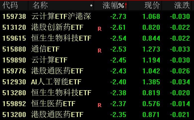 大盘震荡调整,多只稀土、稀有金属相关ETF逆势涨超3%