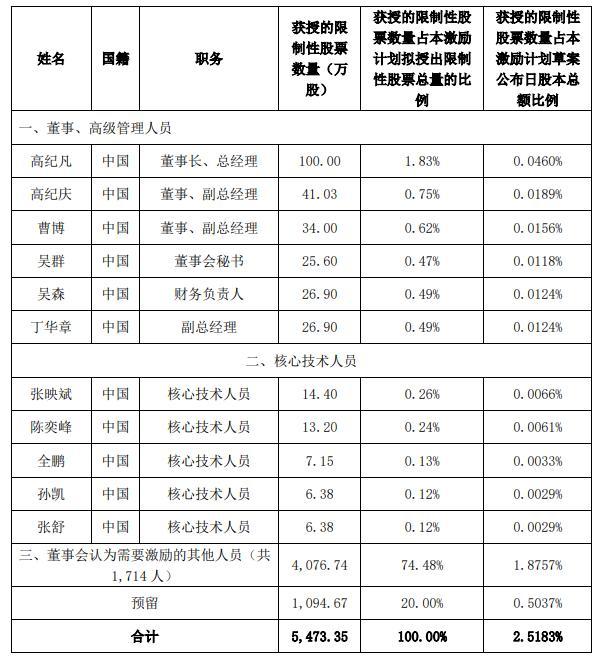 天合光能：“65折”股权激励业绩目标过低，实控人兄弟俩才是最大赢家