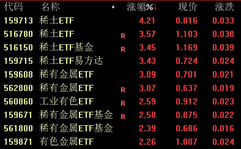 大盘震荡调整,多只稀土、稀有金属相关ETF逆势涨超3%