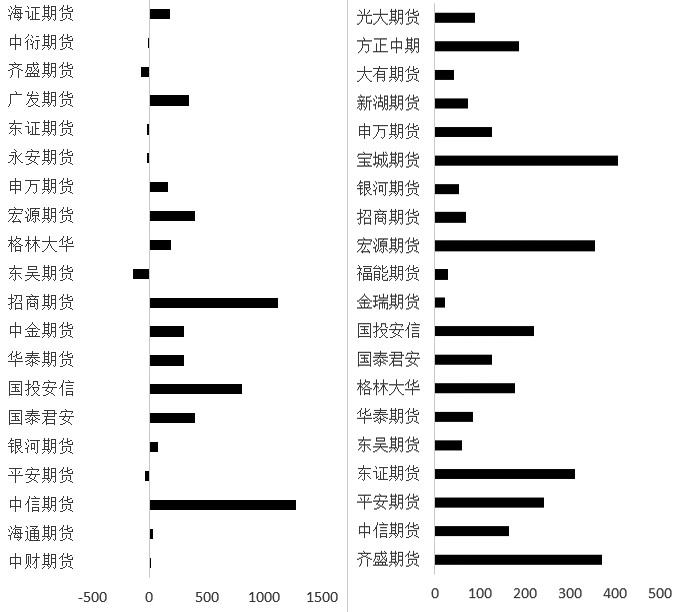 图为沪金2310合约前20席位持仓量变化