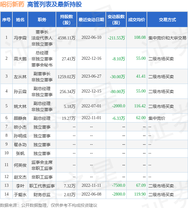 昭衍新药：7月4日公司高管左从林减持公司股份合计30万股