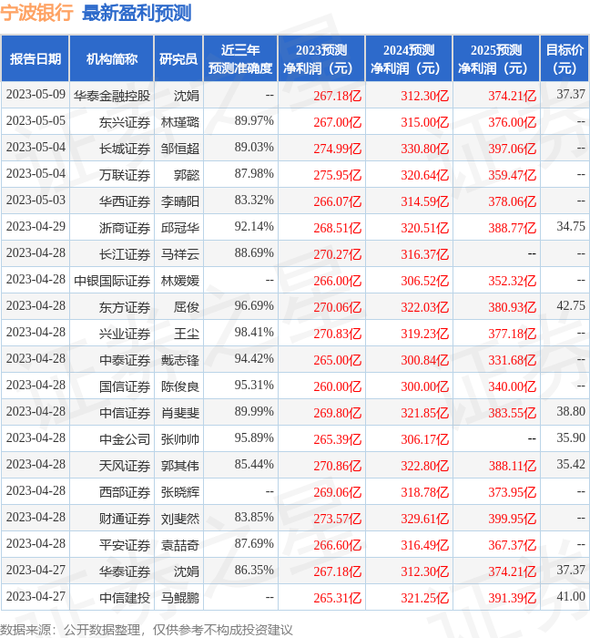 宁波银行：泰康资产、富国基金等多家机构于7月4日调研我司