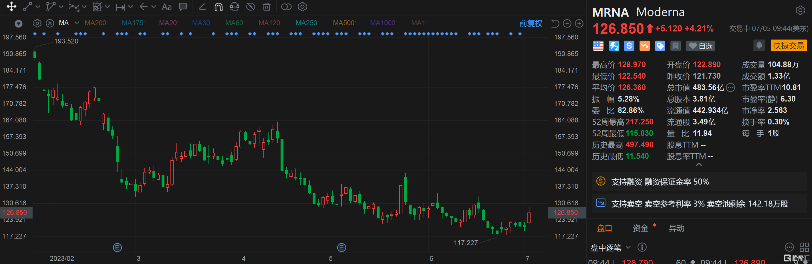 莫德纳涨超4% 莫德纳确认就在华投资签署谅解备忘录