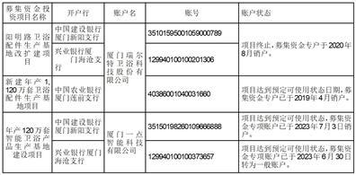 厦门瑞尔特卫浴科技股份有限公司关于注销募集资金专项账户及将募集资金专项账户转为一般账户的公告