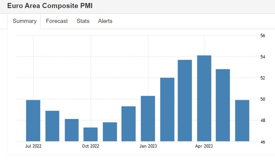 欧元区6月综合PMI降至49.9 6个月以来首破荣枯线