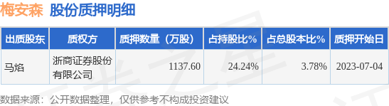 梅安森(300275)股东马焰质押1137.6万股,占总股本3.78%